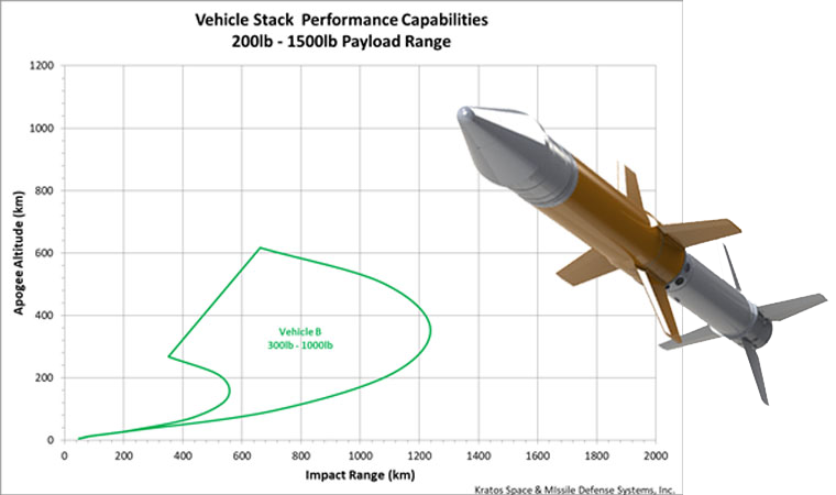 Vehicle-B Apogee vs. Range Capability for Various Payload Weights