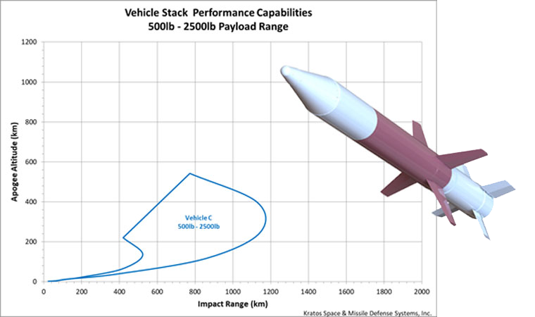Vehicle-C Apogee vs. Range Capability for Various Payload Weights
