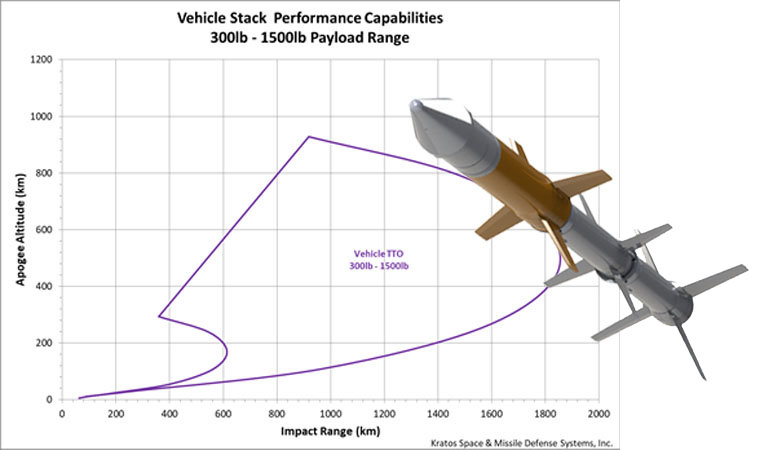 Vehicle-TTO Apogee vs. Range Capability for Various Payload Weights