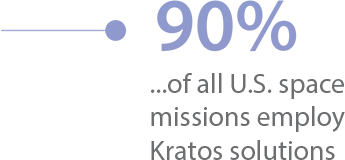 90% of all U.S. space missions employ Kratos solutions