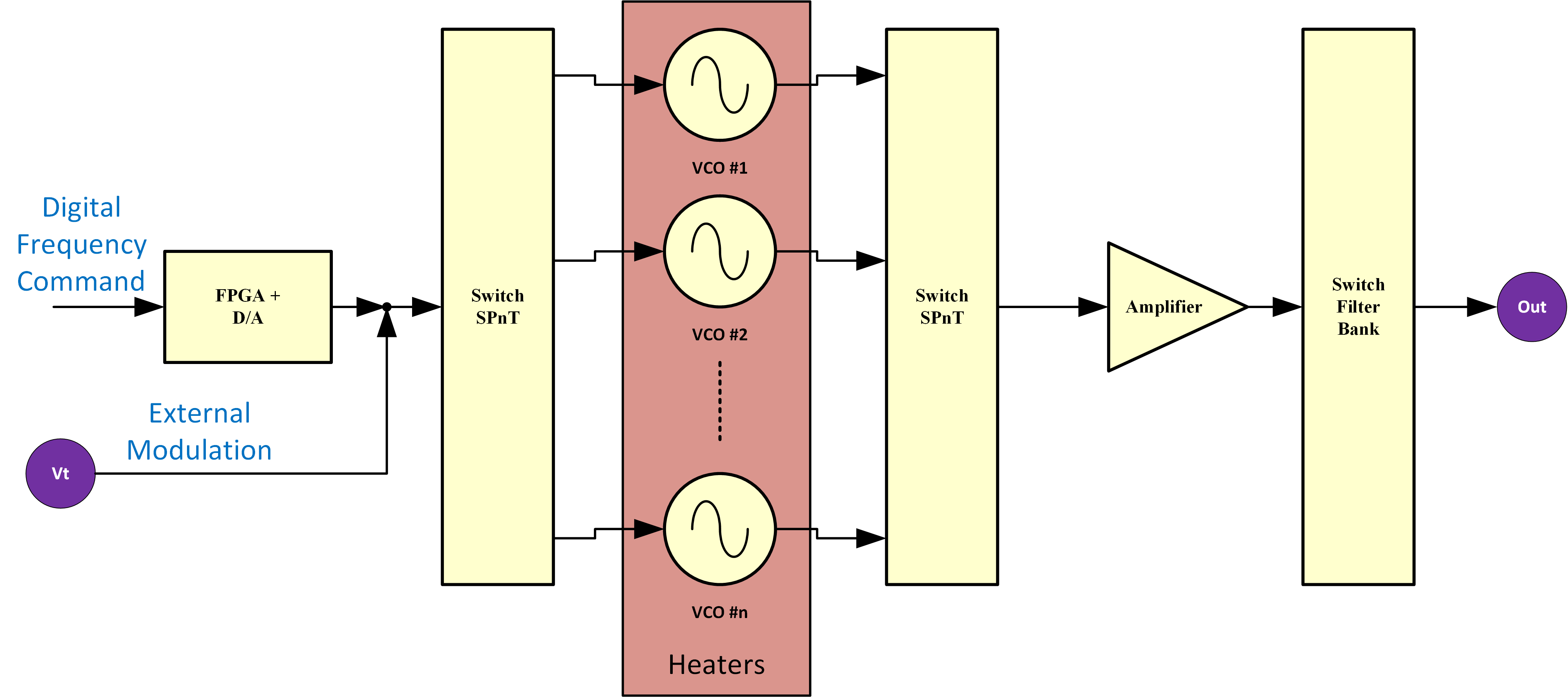 Digitally Tuned Oscillator Diagram | Multi-octave DTO Conceptual Block Diagram
