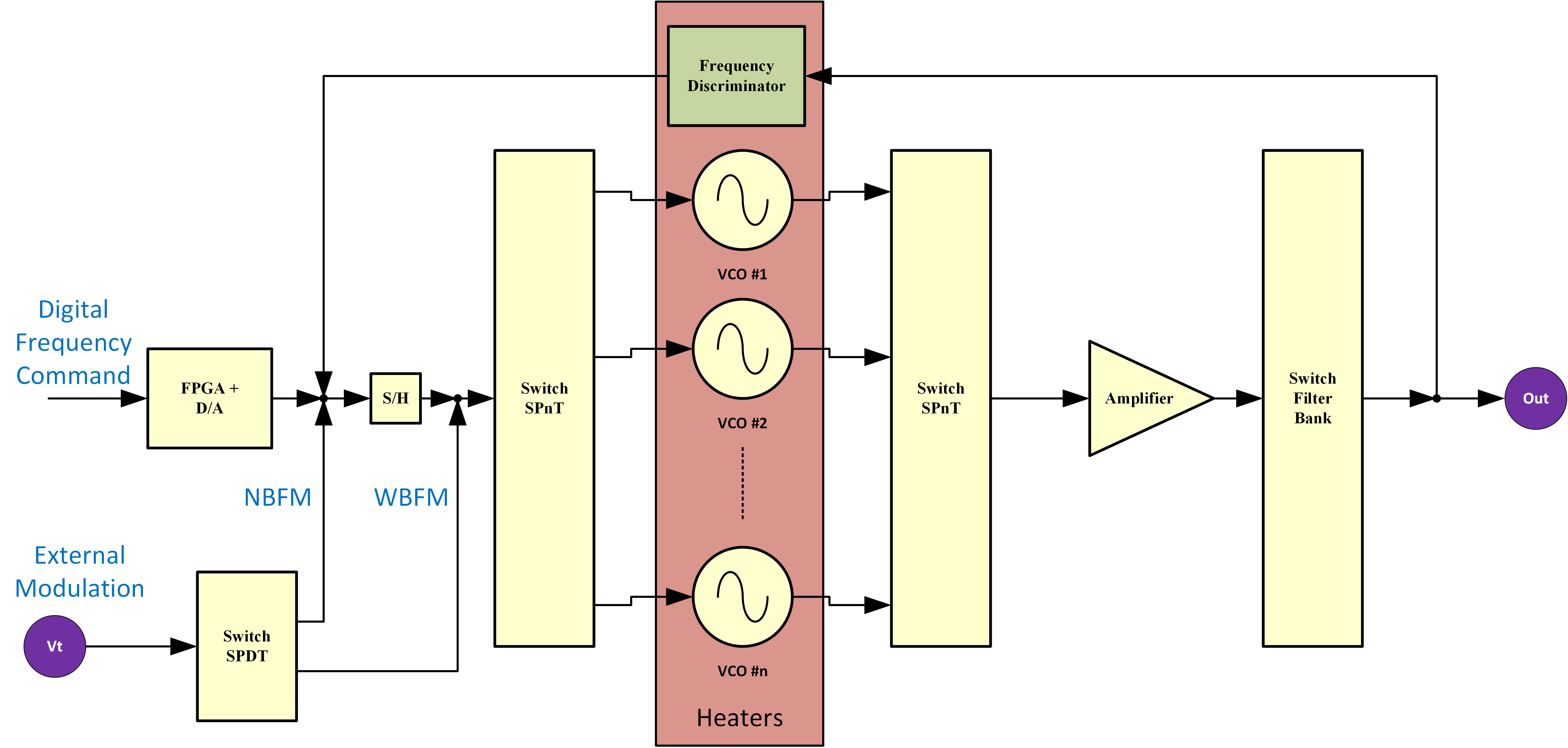 Multi-octave FLO Conceptual Block Diagram