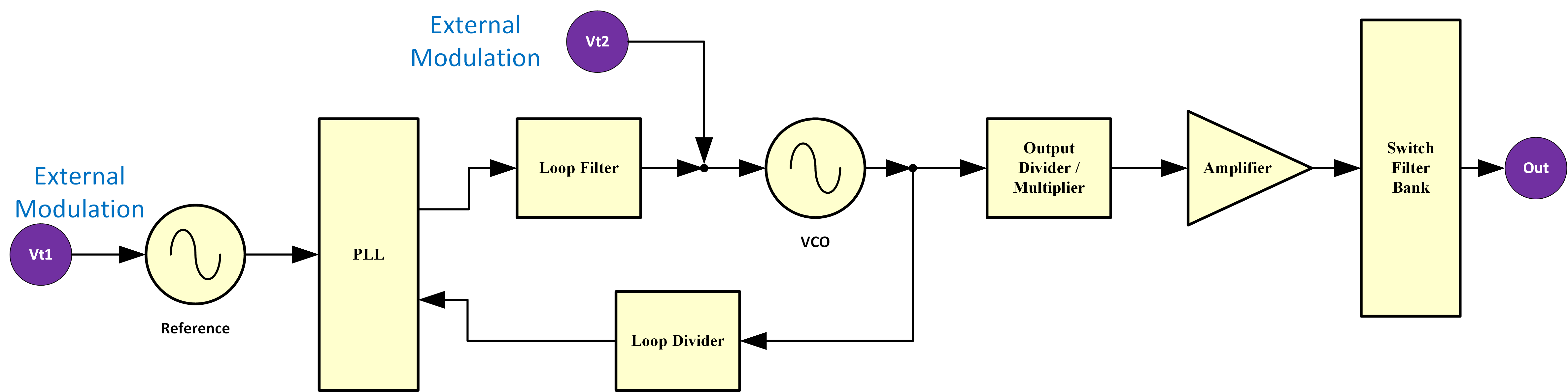 Indirect Synthesizer Conceptual Block Diagram