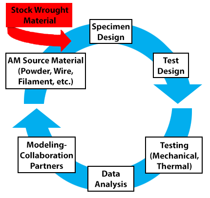 Characterization of Additive Manufactured Metals (CAMM) process diagram