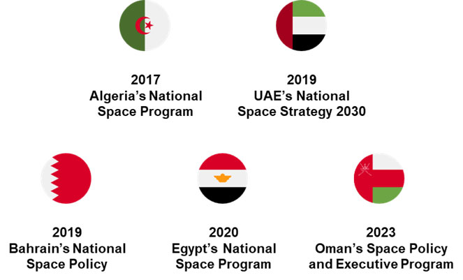 Sample of recent space policies and strategies adopted in the MENA region (Source: Government Space Programs 23rd edition, Euroconsult)