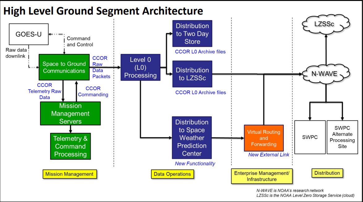 Flowchart of the High Level Ground Segment Architecture for GOES-U, illustrating data pathways from space to ground communications through various processing levels to data distribution including the Space Weather Prediction Center.