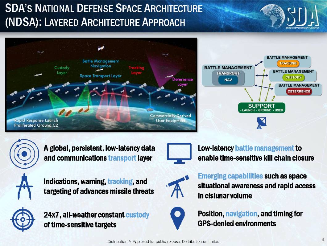 A diagram from the Space Development Agency illustrating the Proliferated Warfighter Space Architecture with various layers for defense, such as tracking and deterrence, and icons denoting communication, navigation, and surveillance capabilities.