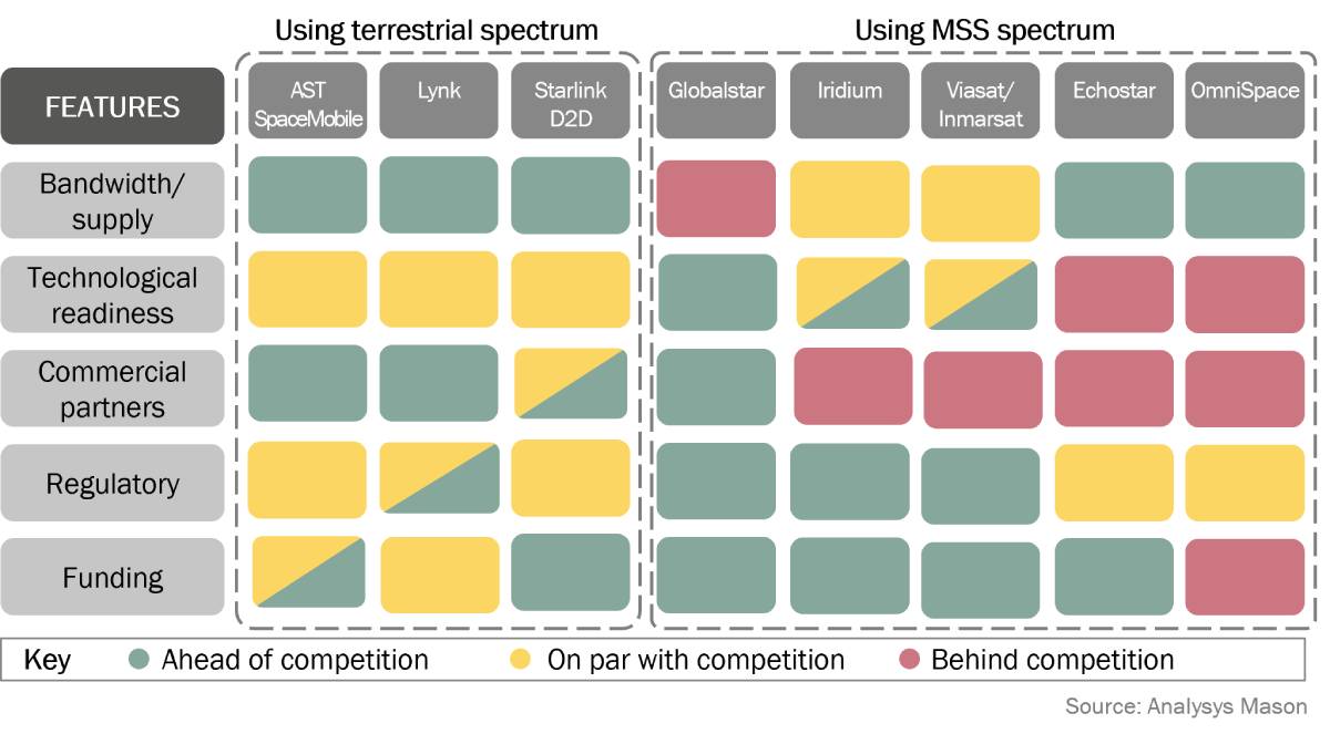 An image depicting a competitive analysis matrix for various satellite D2D (direct-to-device) companies, evaluating features such as bandwidth supply, technological readiness, commercial partners, regulatory aspects, and funding, with a color-coded key indicating their status as ahead of, on par with, or behind the competition.