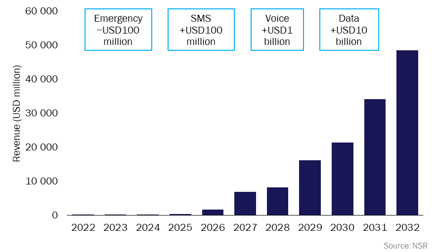 'Satellite D2D service revenue, worldwide, 2022–2032' showing increasing revenue from Emergency, SMS, Voice, to Data services, with data labeled in millions and billions of USD.