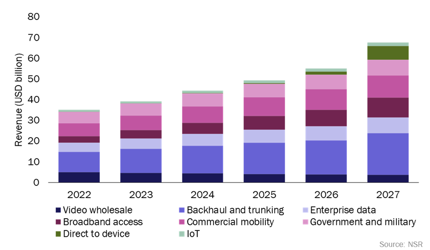 A bar graph showing the increasing satellite-related revenue for telecommunications companies worldwide from 2022 to 2027, with different colors representing various revenue segments.