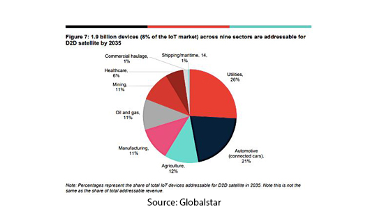 Globalstar: Can D2D Market Justify New Satellite Investments?