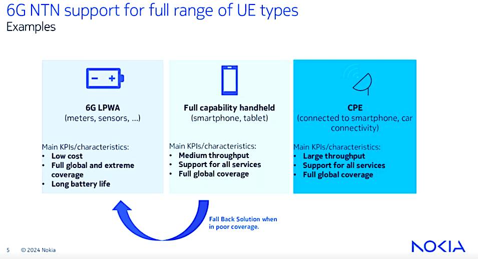 A slide displaying '6G NTN support for full range of UE types', with icons and descriptions for three categories: 6G LPWA for sensors with low cost and long battery life, full capability handheld devices like smartphones, and CPE devices for connectivity in cars, all emphasizing global coverage and various performance characteristics.