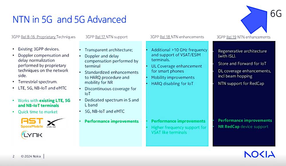 A PowerPoint slide titled 'NTN in 5G and 5G Advanced', detailing the enhancements and support across 3GPP Releases 16 to 19 for network technologies, with a focus on performance improvements and support features transitioning towards 6G.