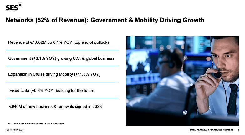 Slide from SES full year 2023 financial results presentation, detailing Networks segment which constitutes 52% of revenue, highlighting year-over-year growth in government and mobility sectors, with specific financial figures and percentages for various business areas.