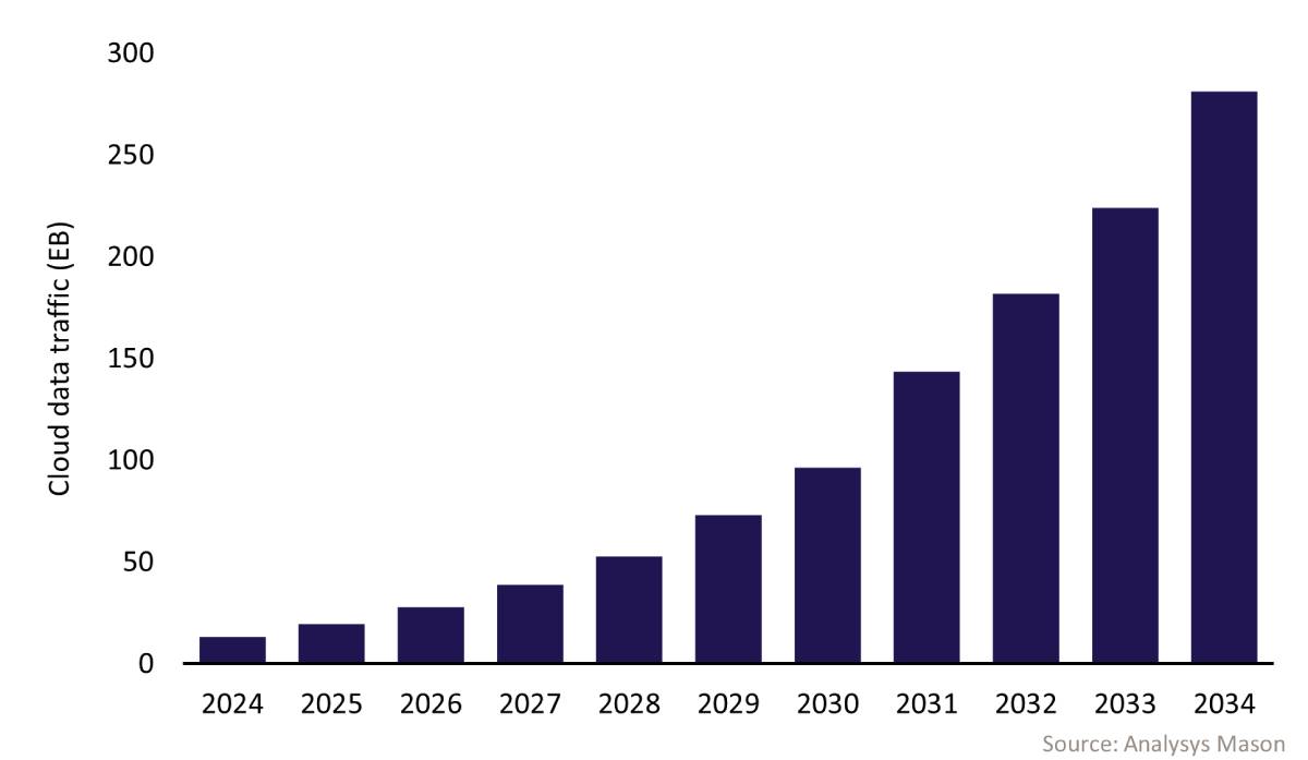 A bar chart showing projected worldwide cloud data traffic via satellite, growing from under 25 exabytes in 2024 to nearly 300 by 2034.