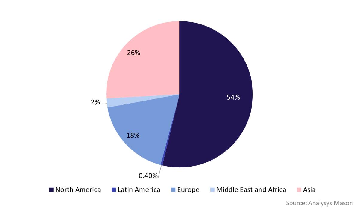 A pie chart of satellite service revenue share by region for 2023–2033: North America 54%, Asia 26%, Europe 18%, and others 2.4%.