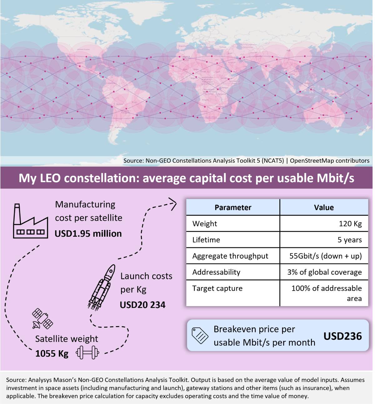 LEO satellite breakeven cost analysis for Saudi Arabia, detailing capital costs per usable Mbit/s and key parameters.