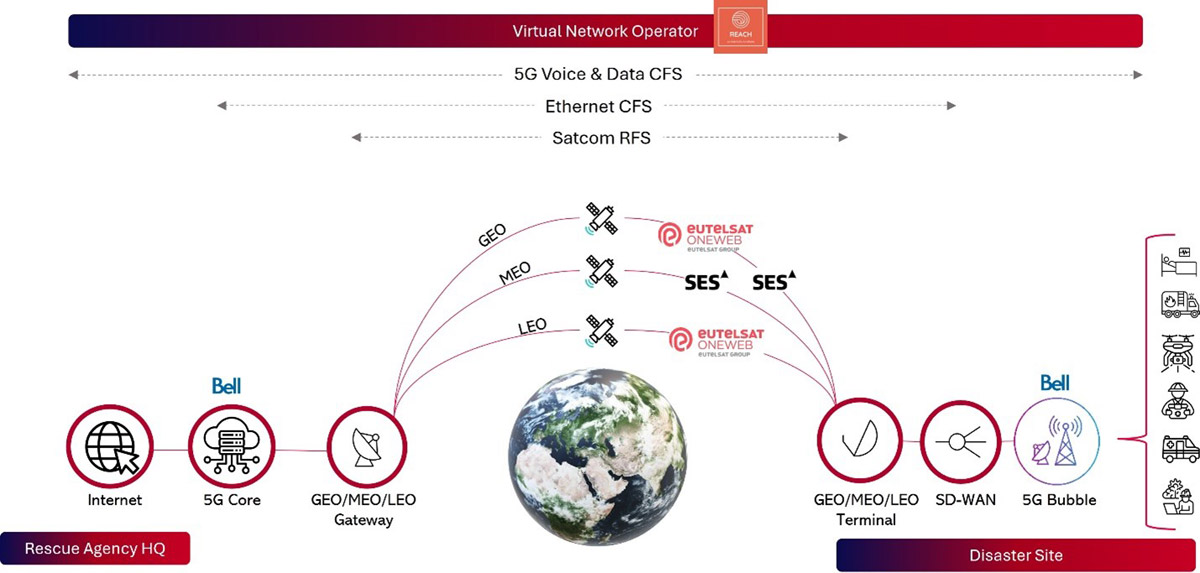 Diagram of a virtual network operator using GEO, MEO, and LEO satellites to connect a rescue agency HQ to a disaster site.