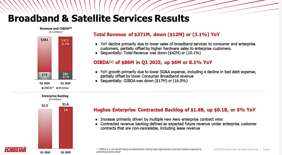 EchoStar May 9 investor presentation slide detailing Broadband & Satellite Services Results, showing Q1 2025 revenue of $371M, OIBDA of $86M, and an enterprise contracted backlog of $1.6B with year-over-year comparisons.