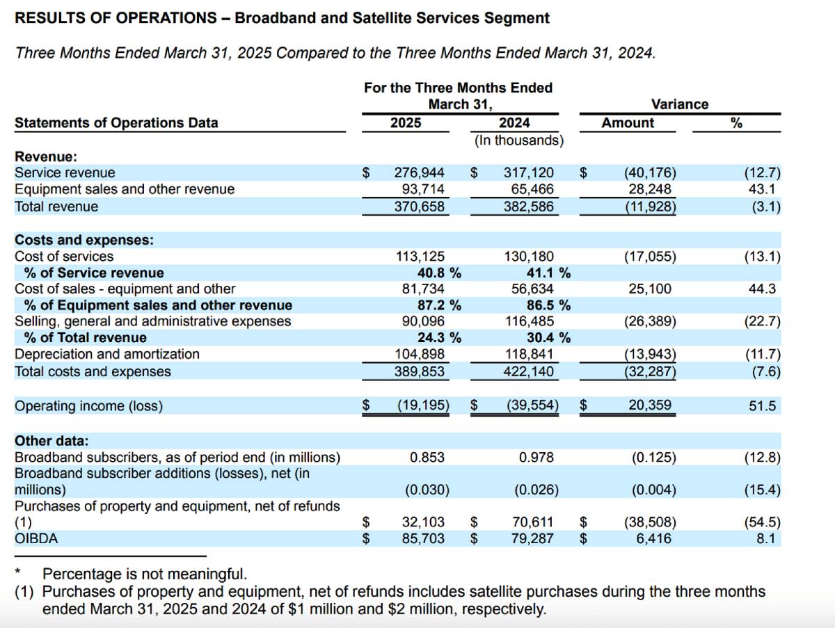 EchoStar May 9 SEC filing image showing a table of Broadband and Satellite Services Segment results of operations for the three months ended March 31, 2025, compared to March 31, 2024, detailing revenue, costs, operating income, and other key financial data.