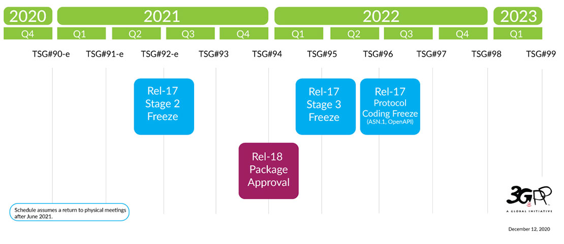 A timeline showing the dates for 3GPP's Release 17, which included specifications for satellite 5G.