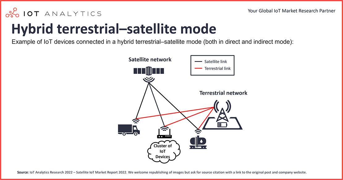 This IoT Analytics graphic shows how terrestrial and satellite IoT networks can interact. Switching from terrestrial to satellite connectivity requires two different RF chipsets embedded in the end-user device or satellite terminal.
