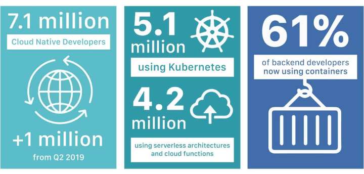 The Cloud Native Computing Foundation (CNCF) estimated there are now 7.1 million cloud native developers worldwide, a majority of whom use Kubernetes.