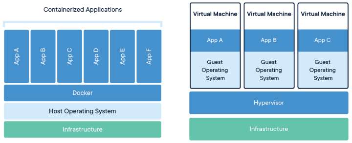 Containers and virtual machines have similar resource isolation and allocation benefits but function differently. Containers are more portable and virtualize the OS instead of the hardware.