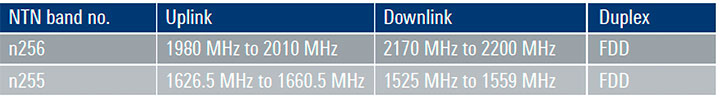 FR1 includes the S-band and L-band for NR-NTN usage in Release 17.