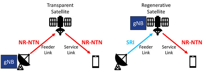 Satellite NTN architectures