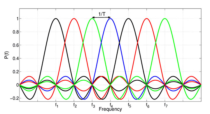 Simplified OFDM waveform with seven subcarriers