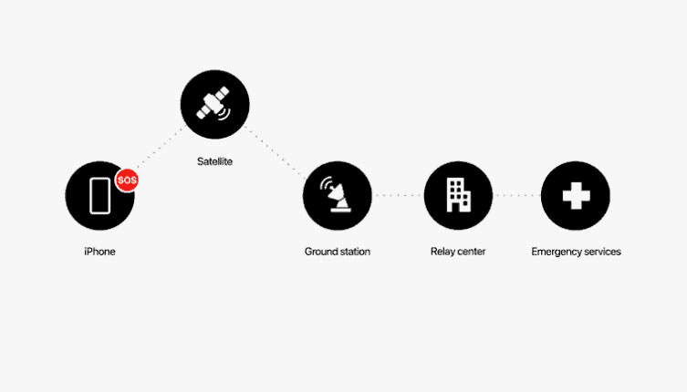 iPhone to Satellite to Ground station relay to emergency services