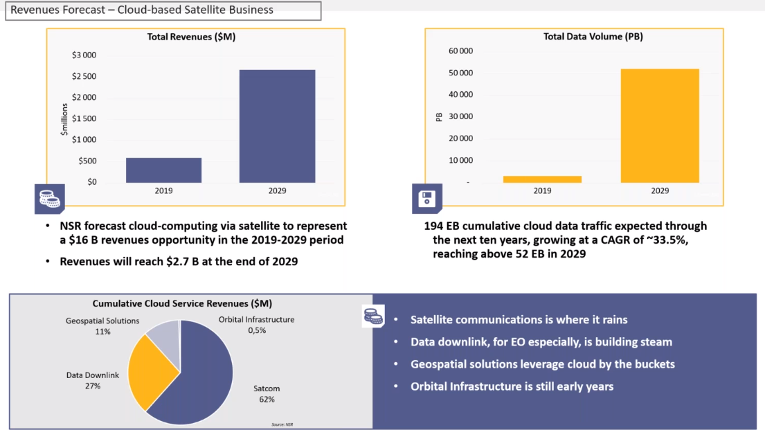 Cloud-based satellite business visualization from AWS and NSR's joint webinar 'Space and the Cloud.' Photo credit: NSR