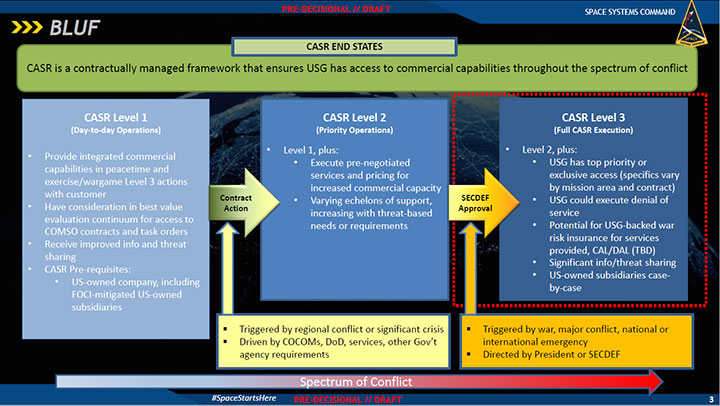 Levels of operation described in the draft CASR framework, released publicly on SAM.gov, July 24, 2023.