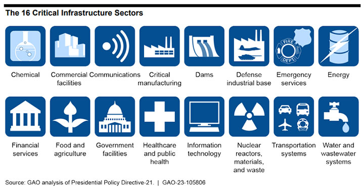 The U.S. government has designated 16 sectors as critical infrastructure, enabling organizations within those sectors to receive specific resources.