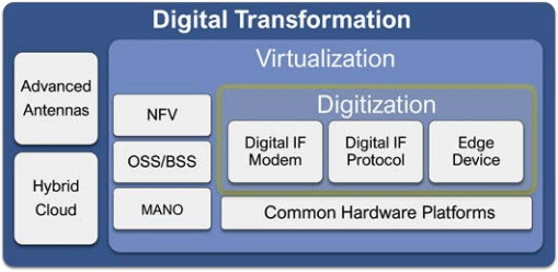 Two Major Components of This Digital Transformation Are Digitization and Virtualization