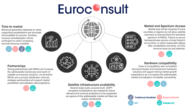 From Euroconsult's 'Prospects for Direct to Handheld and IoT Markets, 8th Edition,' Nov. 2023.