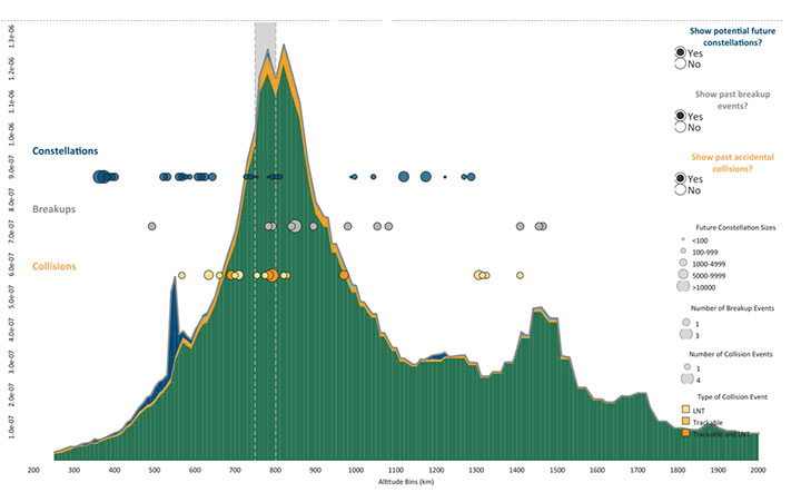 An example of a decision fusion dashboard is the LeoRisk display, an analytic representation of space debris in LEO overlaid with indicators of likely future constellation deployments, a depiction of past significant breakup events and possible mission-terminating collisions with nontrackable debris.