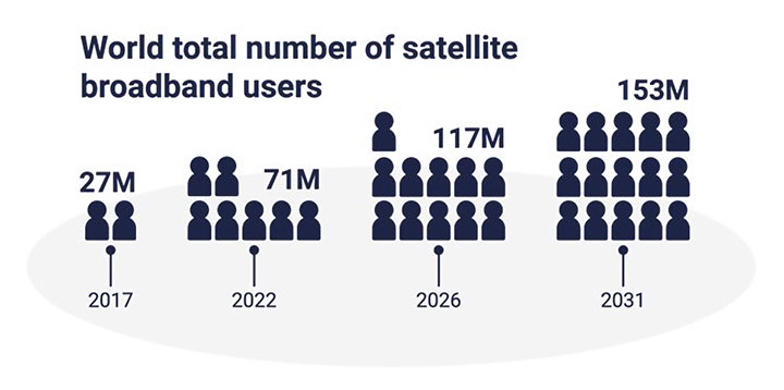 World total number of satellite broadband users