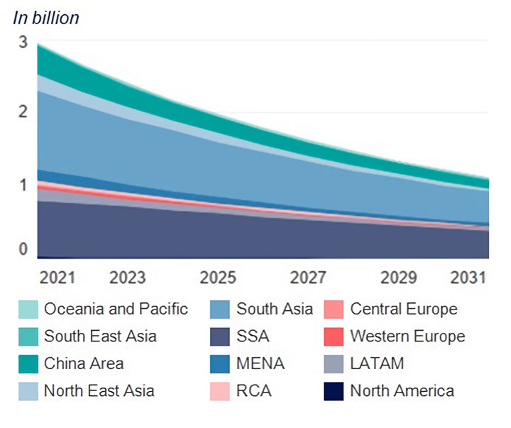 Evolution of Unconnected Population by Region