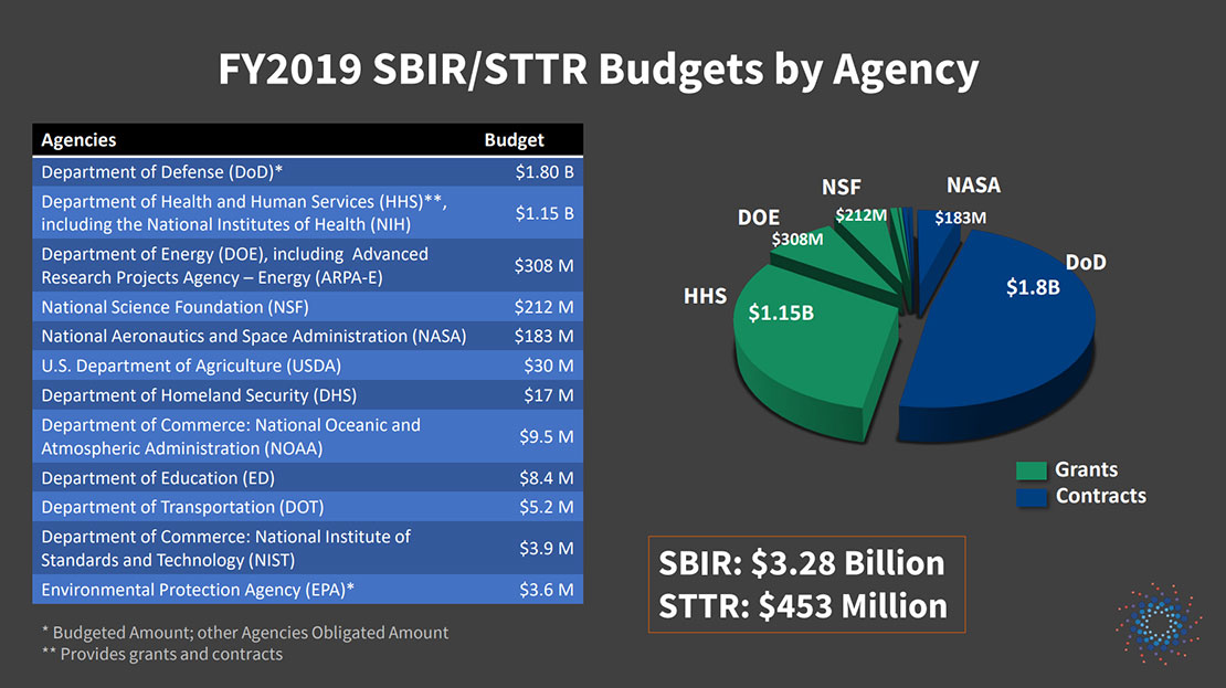 FY2019 SBIN/STTR Budgets by Agency