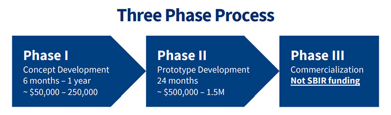 Three Phase Process