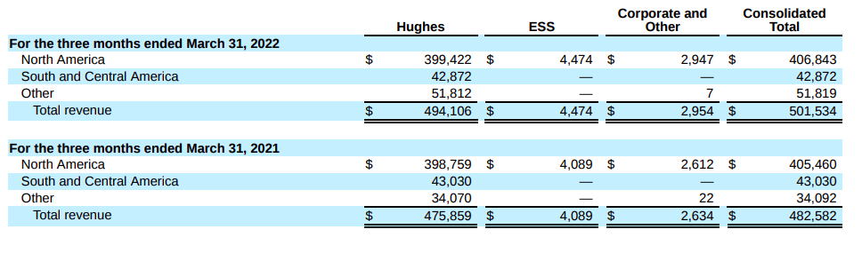 Revenue for the three months ended March 31, 2022: Hughes, ESS, Corporate and Other