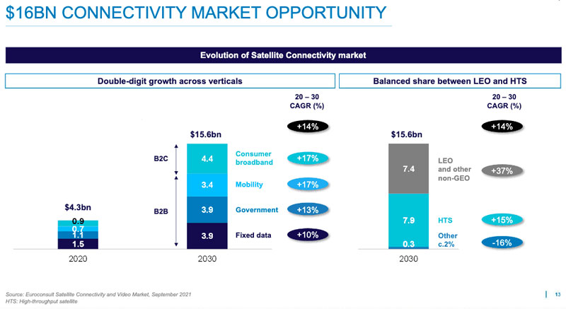$16 Billion Connectivity Market Opportunity