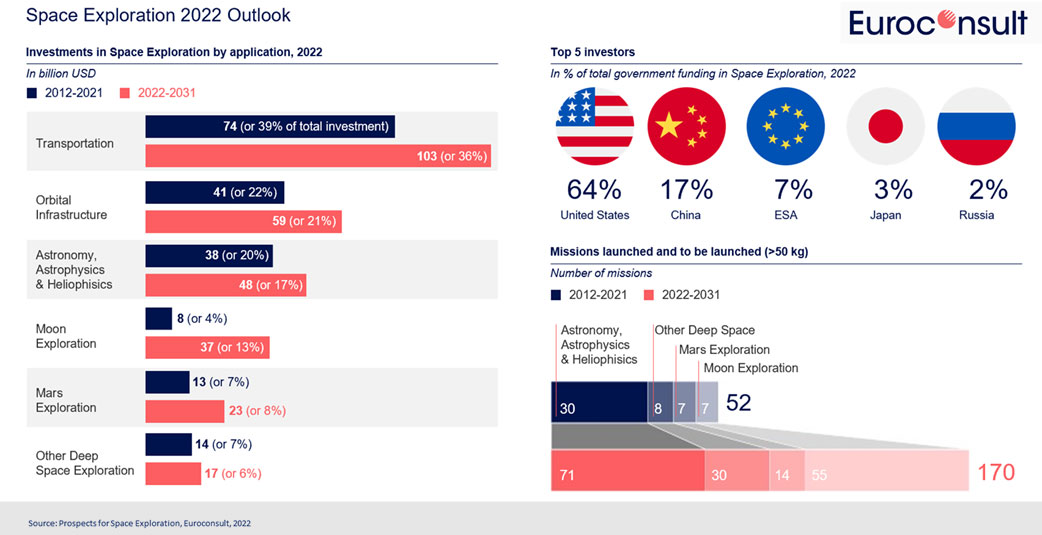 Euroconsult released its 3rd "Prospects for Space Exploration" report tracking the growth of government investments in key areas.