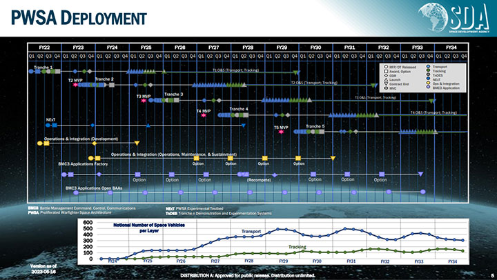 A deployment timeline for the Proliferated Warfighter Space Architecture in LEO presented at the MilSat Symposium, Oct. 19, 2023.