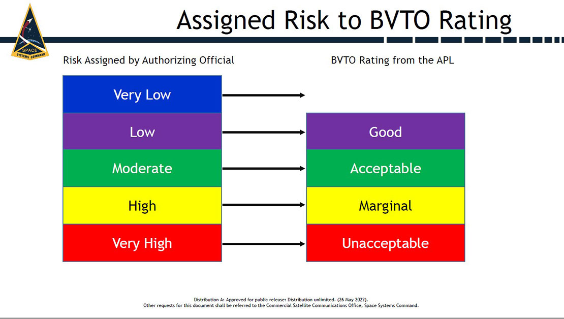 IA-Pre Assigned Risk to BVTO Rating