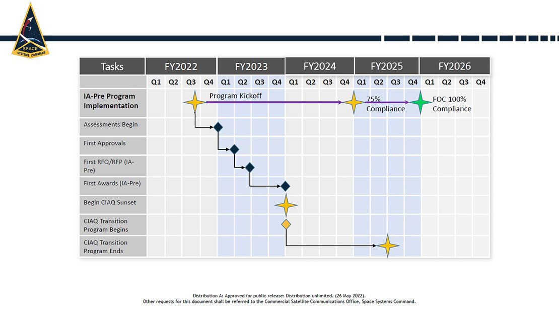 IA-Pre Timeline