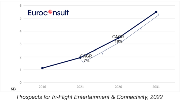 Euroconsult projects the in-flight connectivity market will double over the next decade. Image shows IFC service revenues.