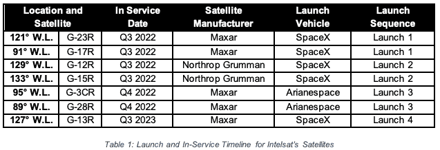 Launch and In-Service Timeline for Intelsat's Satellites